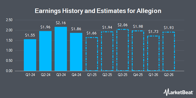 Earnings History and Estimates for Allegion (NYSE:ALLE)