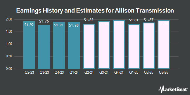 Earnings History and Estimates for Allison Transmission (NYSE:ALSN)