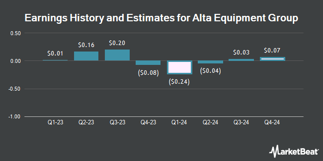 Earnings History and Estimates for Alta Equipment Group (NYSE:ALTG)