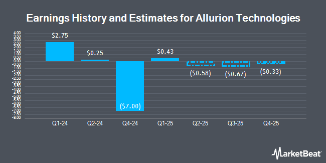 Earnings History and Estimates for Allurion Technologies (NYSE:ALUR)