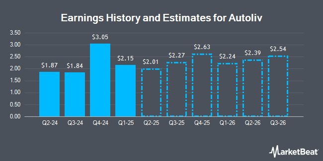 Earnings History and Estimates for Autoliv (NYSE:ALV)