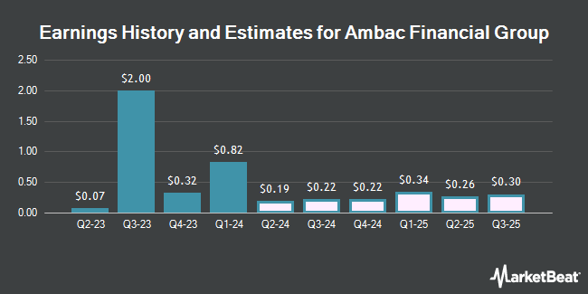 Earnings History and Estimates for Ambac Financial Group (NYSE:AMBC)