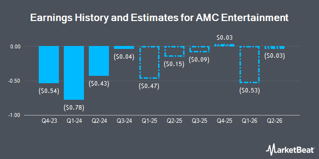 Earnings History and Estimates for AMC Entertainment (NYSE:AMC)