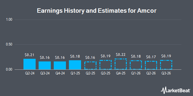 Amcor (NYSE:AMCR) Earnings History and Estimates