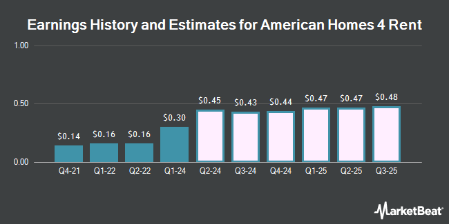 Earnings History and Estimates for American Homes 4 Rent (NYSE:AMH)