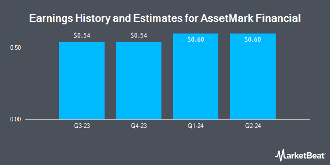 Earnings History and Estimates for AssetMark Financial (NYSE:AMK)