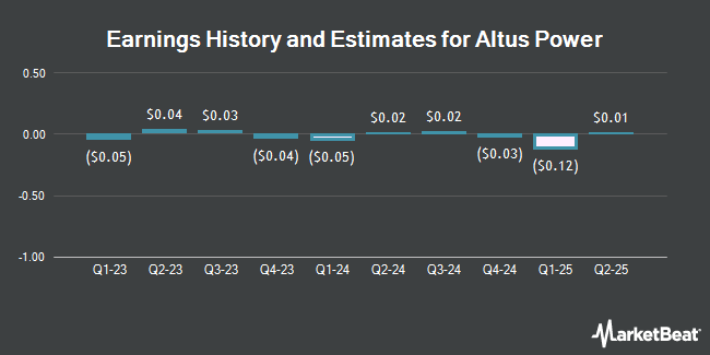 Earnings History and Estimates for Altus Power (NYSE:AMPS)
