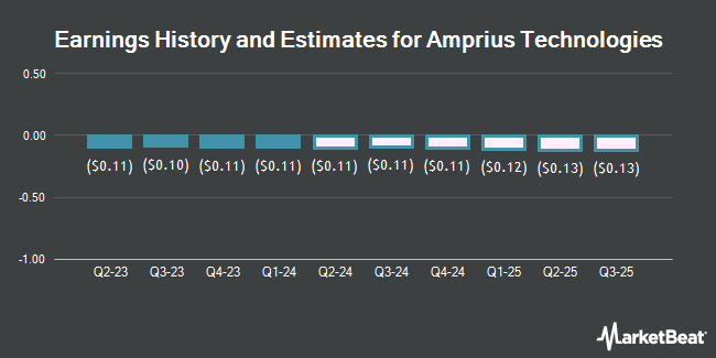 Earnings History and Estimates for Amprius Technologies (NYSE:AMPX)