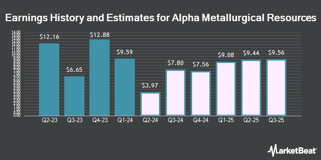 Earnings History and Estimates for Alpha Metallurgical Resources (NYSE:AMR)