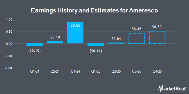 Earnings History and Estimates for Ameresco (NYSE:AMRC)