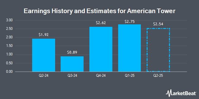 Earnings History and Estimates for American Tower (NYSE:AMT)