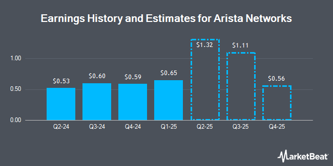 History and earnings estimates for Arista Networks (NYSE: ANET)