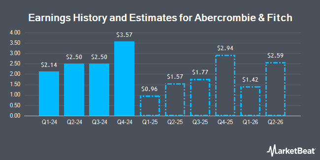 Earnings History and Estimates for Abercrombie & Fitch (NYSE:ANF)