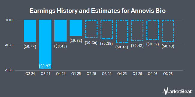 Earnings History and Estimates for Annovis Bio (NYSE:ANVS)