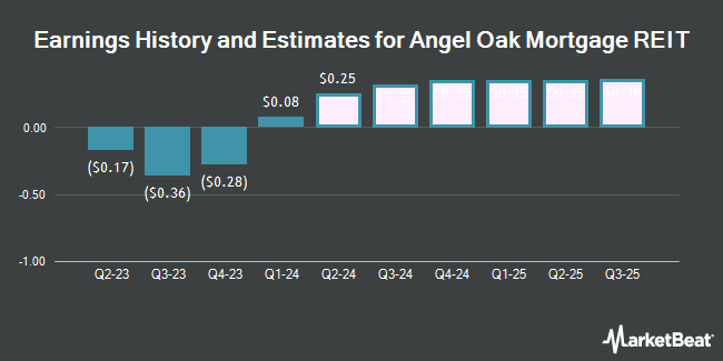 Earnings History and Estimates for Angel Oak Mortgage REIT (NYSE:AOMR)