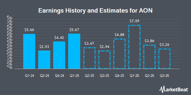 Earnings History and Estimates for AON (NYSE:AON)