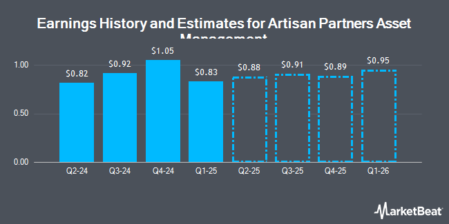 Earnings History and Estimates for Artisan Partners Asset Management (NYSE:APAM)