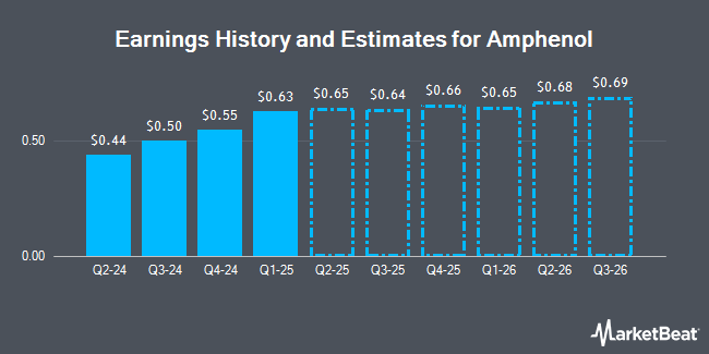 Earnings History and Estimates for Amphenol (NYSE:APH)