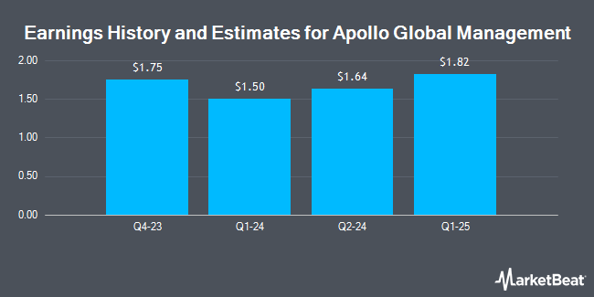 Earnings history and estimates for Apollo Global Management (NYSE:APO)