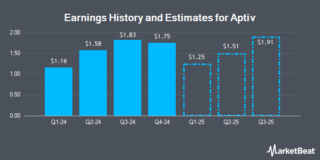 Earnings History and Estimates for Aptiv (NYSE:APTV)