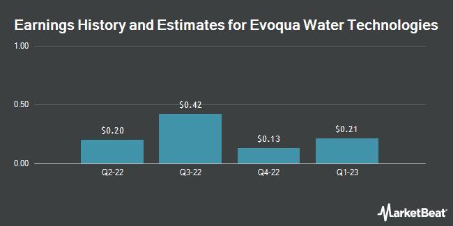 Earnings History and Estimates for Evoqua Water Technologies (NYSE:AQUA)