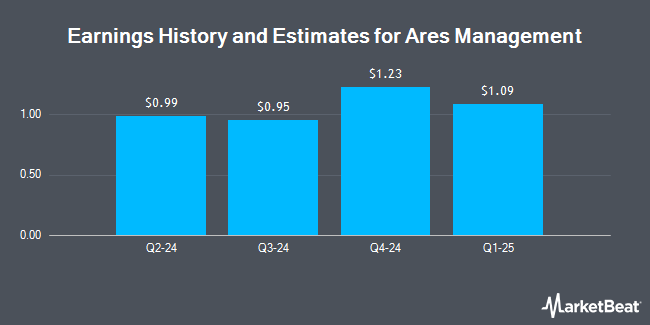 Earnings History and Estimates for Ares Management (NYSE:ARES)