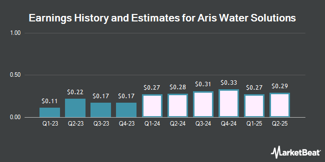 Earnings History and Estimates for Aris Water Solutions (NYSE:ARIS)