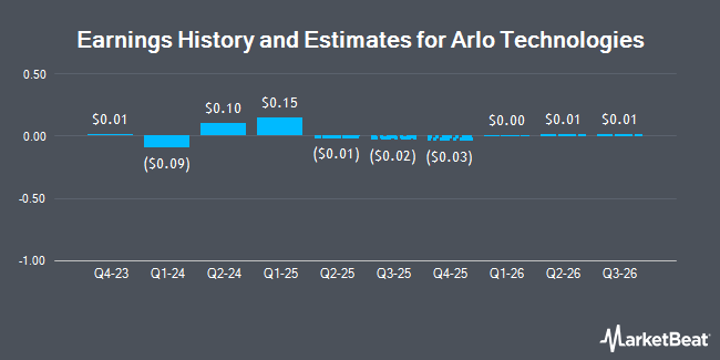 https://www.marketbeat.com/scripts/EarningsEstimatesChart.ashx?Prefix=NYSE&Symbol=ARLO