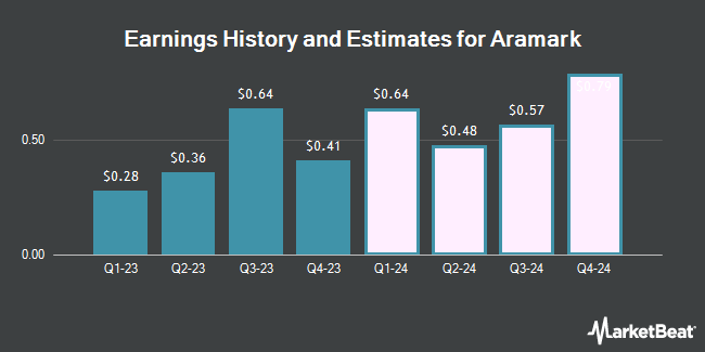 Earnings History and Estimates for Aramark (NYSE:ARMK)