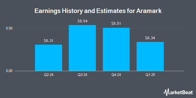 Aramark Profit History and Estimates (NYSE: ARMK)