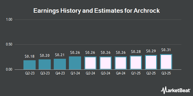 Earnings History and Estimates for Archrock (NYSE:AROC)