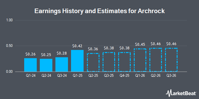 Earnings History and Estimates for Archrock (NYSE:AROC)