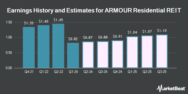 Earnings History and Estimates for ARMOUR Residential REIT (NYSE:ARR)