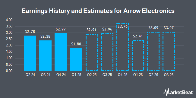 Earnings History and Estimates for Arrow Electronics (NYSE:ARW)