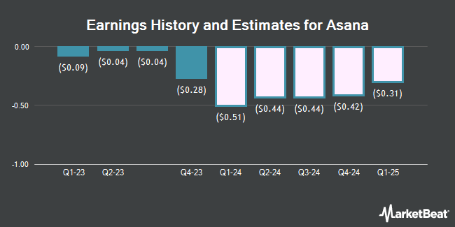 Earnings History and Estimates for Asana (NYSE: ASAN)