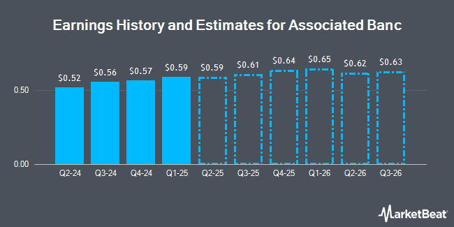 Earnings History and Estimates for Associated Banc (NYSE:ASB)