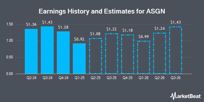 Earnings History and Estimates for ASGN (NYSE:ASGN)