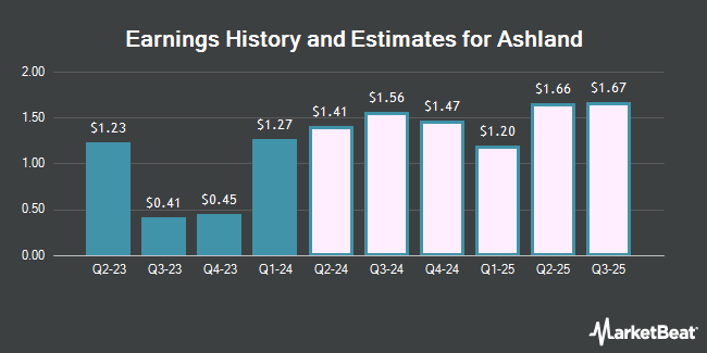 Earnings History and Estimates for Ashland (NYSE:ASH)