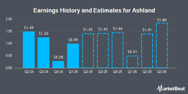 Earnings History and Estimates for Ashland (NYSE:ASH)