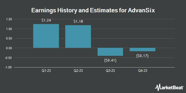 Earnings History and Estimates for AdvanSix (NYSE:ASIX)