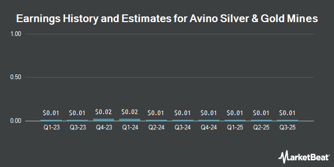 Earnings History and Estimates for Avino Silver & Gold Mines (NYSE:ASM)