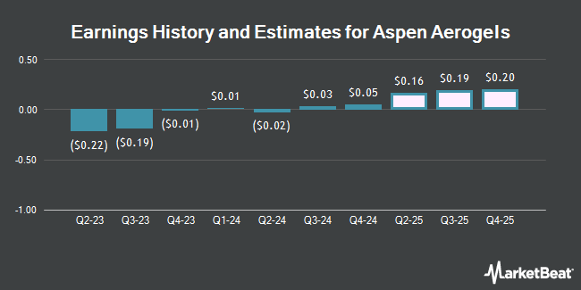 Earnings History and Estimates for Aspen Aerogels (NYSE:ASPN)