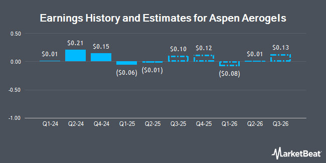 Earnings History and Estimates for Aspen Aerogels (NYSE:ASPN)