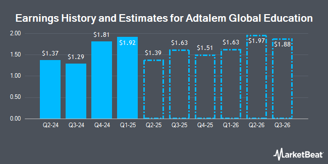 Earnings History and Estimates for Adtalem Global Education (NYSE:ATGE)