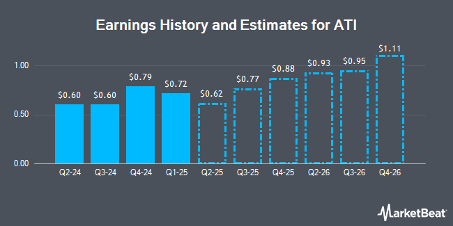 Earnings History and Estimates for ATI (NYSE:ATI)