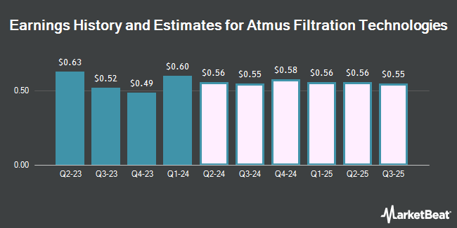 Earnings History and Estimates for Atmus Filtration Technologies (NYSE:ATMU)