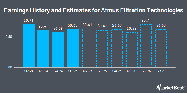 Earnings History and Estimates for Atmus Filtration Technologies (NYSE:ATMU)