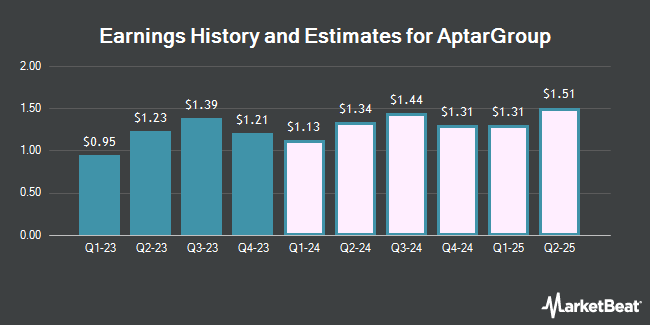 Earnings History and Estimates for AptarGroup (NYSE:ATR)