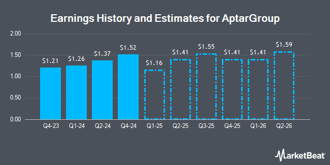 Earnings History and Estimates for AptarGroup (NYSE:ATR)