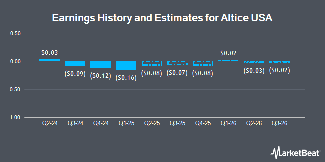 Earnings History and Estimates for Altice USA (NYSE:ATUS)